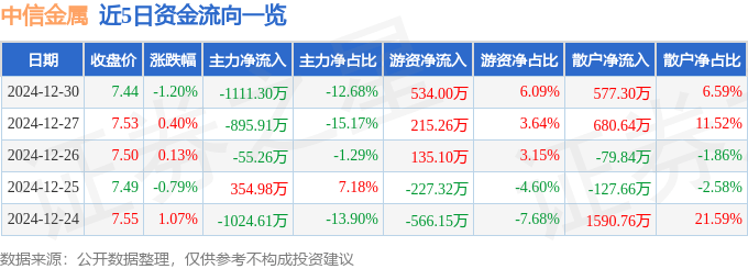 股票行情快报：中信金属（601061）12月30日主力资金净卖出1111.30万元