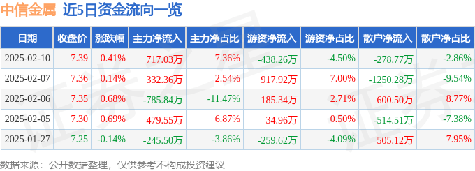 股票行情快报：中信金属（601061）2月10日主力资金净买入717.03万元