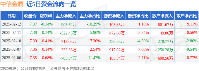 股票行情快报：中信金属（601061）2月12日主力资金净卖出905.52万元