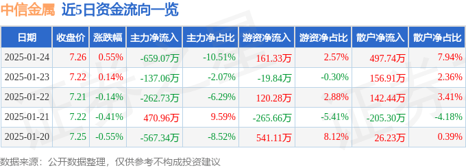 股票行情快报：中信金属（601061）1月24日主力资金净卖出659.07万元