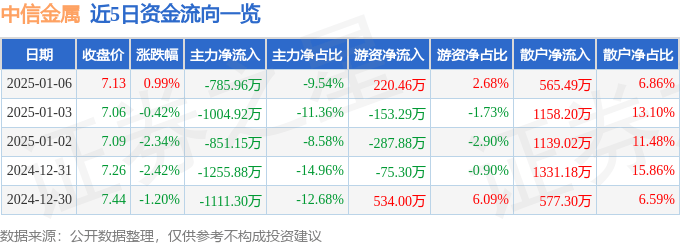 股票行情快报：中信金属（601061）1月6日主力资金净卖出785.96万元