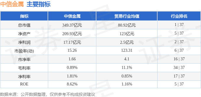 股票行情快报：中信金属（601061）1月6日主力资金净卖出785.96万元