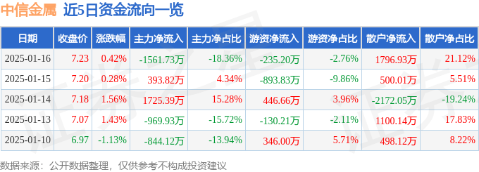 股票行情快报：中信金属（601061）1月16日主力资金净卖出1561.73万元
