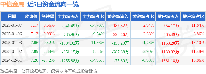 股票行情快报：中信金属（601061）1月7日主力资金净卖出941.49万元
