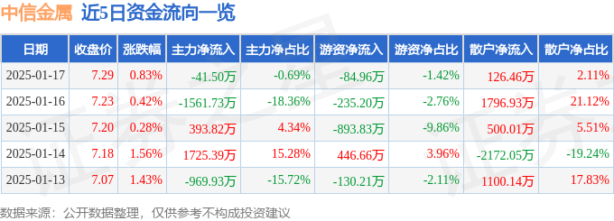 股票行情快报：中信金属（601061）1月17日主力资金净卖出41.50万元