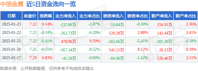 股票行情快报：中信金属（601061）1月23日主力资金净卖出137.06万元