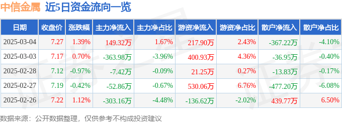 股票行情快报：中信金属（601061）3月4日主力资金净买入149.32万元