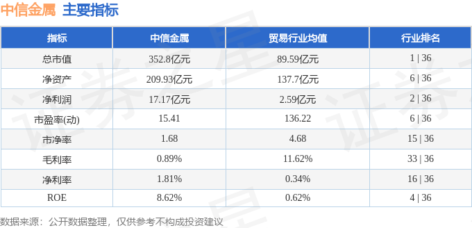股票行情快报：中信金属（601061）2月24日主力资金净卖出1048.56万元
