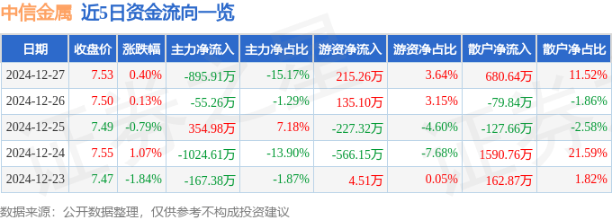 股票行情快报：中信金属（601061）12月27日主力资金净卖出895.91万元