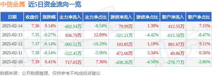 股票行情快报：中信金属（601061）2月14日主力资金净卖出492.54万元