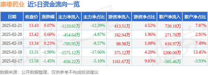 股票行情快报：康缘药业（600557）2月21日主力资金净卖出1133.61万元