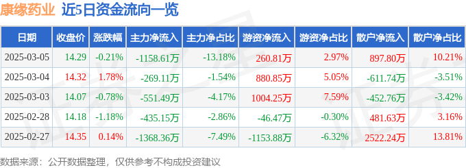 股票行情快报：康缘药业（600557）3月5日主力资金净卖出1158.61万元