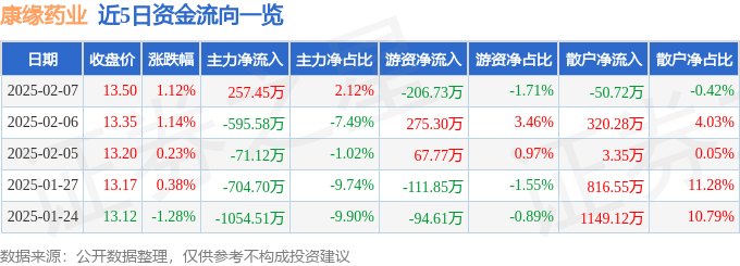 股票行情快报：康缘药业（600557）2月7日主力资金净买入257.45万元