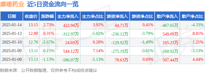 股票行情快报：康缘药业（600557）1月14日主力资金净买入422.94万元