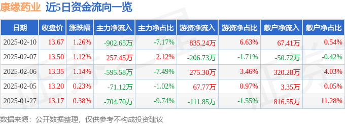 股票行情快报：康缘药业（600557）2月10日主力资金净卖出902.65万元