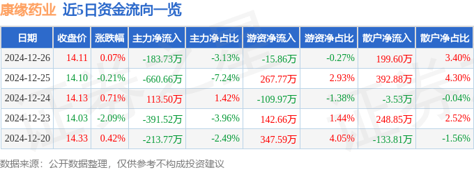 股票行情快报：康缘药业（600557）12月26日主力资金净卖出183.73万元