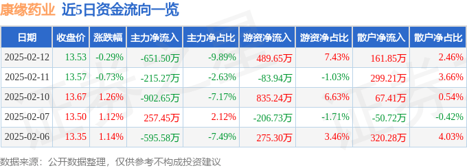 股票行情快报：康缘药业（600557）2月12日主力资金净卖出651.50万元