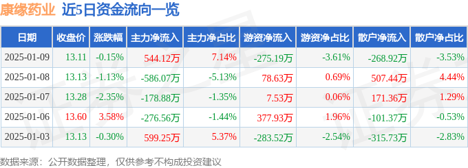 股票行情快报：康缘药业（600557）1月9日主力资金净买入544.12万元