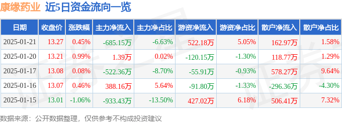 股票行情快报：康缘药业（600557）1月21日主力资金净卖出685.15万元