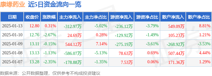 股票行情快报：康缘药业（600557）1月13日主力资金净卖出312.97万元