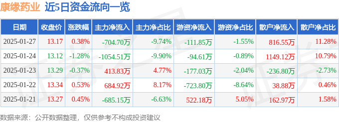 股票行情快报：康缘药业（600557）1月27日主力资金净卖出704.70万元