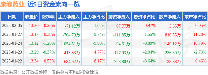 股票行情快报：康缘药业（600557）2月5日主力资金净卖出71.12万元