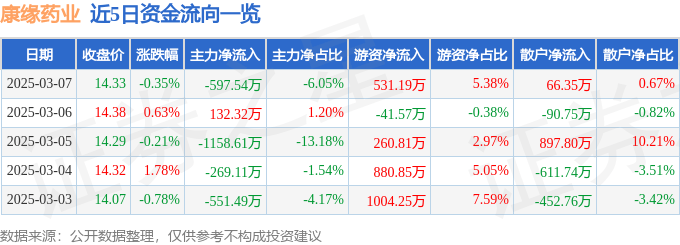 股票行情快报：康缘药业（600557）3月7日主力资金净卖出597.54万元