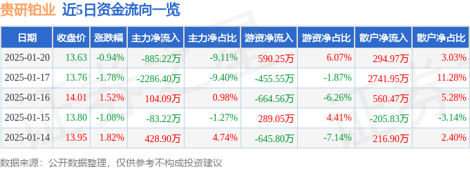 股票行情快报：贵研铂业（600459）1月20日主力资金净卖出885.22万元
