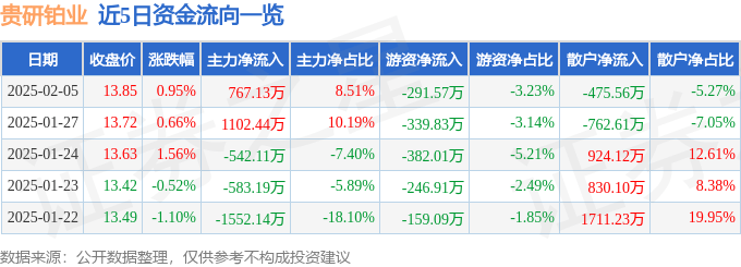 股票行情快报：贵研铂业（600459）2月5日主力资金净买入767.13万元