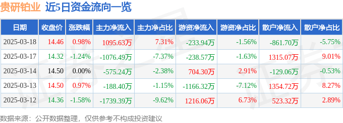 股票行情快报：贵研铂业（600459）3月18日主力资金净买入1095.63万元