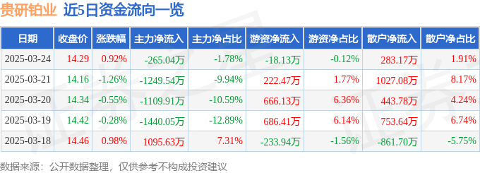 股票行情快报：贵研铂业（600459）3月24日主力资金净卖出265.04万元