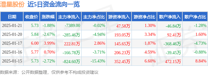 股票行情快报：澄星股份（600078）1月21日主力资金净卖出7389.00元
