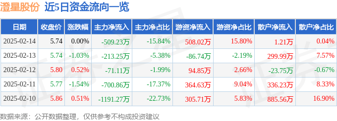 股票行情快报：澄星股份（600078）2月14日主力资金净卖出509.23万元