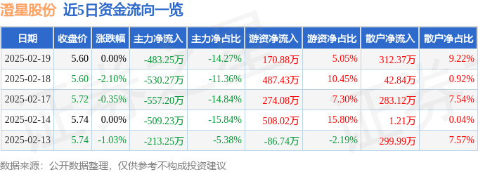 股票行情快报：澄星股份（600078）2月19日主力资金净卖出483.25万元