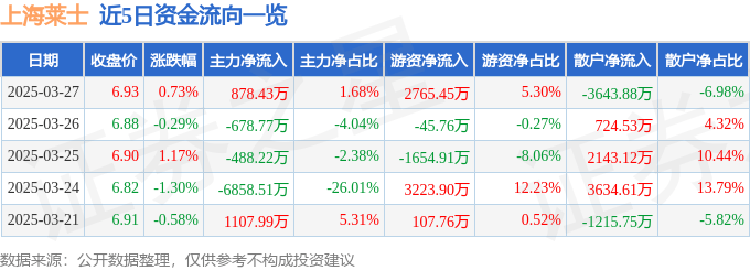 股票行情快报：上海莱士（002252）3月27日主力资金净买入878.43万元