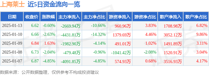 股票行情快报：上海莱士（002252）1月13日主力资金净卖出2669.94万元
