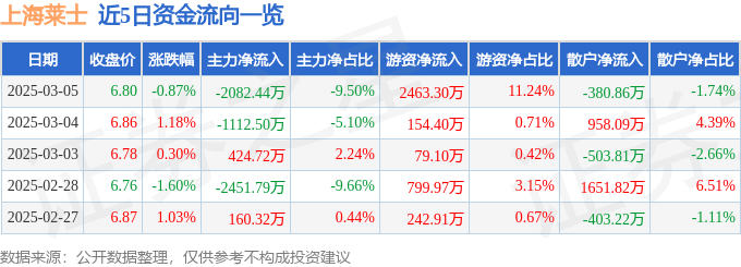 股票行情快报：上海莱士（002252）3月5日主力资金净卖出2082.44万元
