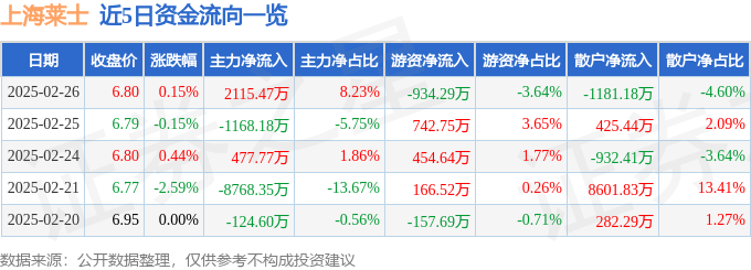 股票行情快报：上海莱士（002252）2月26日主力资金净买入2115.47万元