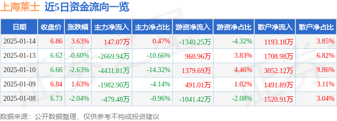 股票行情快报：上海莱士（002252）1月14日主力资金净买入147.07万元