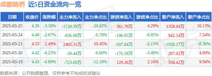 股票行情快报：成都路桥（002628）3月25日主力资金净卖出1720.39万元