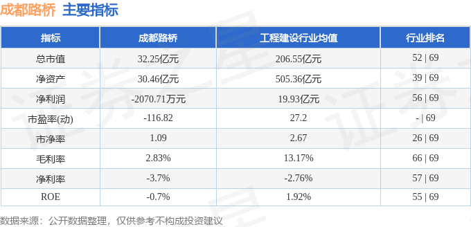 股票行情快报：成都路桥（002628）3月25日主力资金净卖出1720.39万元