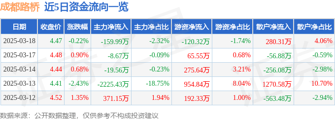 股票行情快报：成都路桥（002628）3月18日主力资金净卖出159.99万元