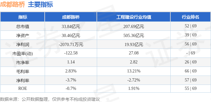 股票行情快报：成都路桥（002628）3月18日主力资金净卖出159.99万元