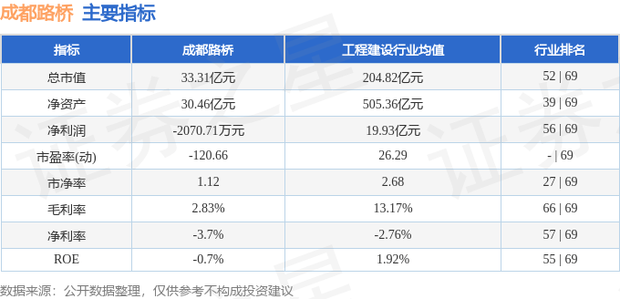股票行情快报：成都路桥（002628）3月24日主力资金净卖出836.09万元
