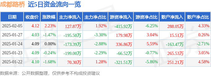 股票行情快报：成都路桥（002628）2月5日主力资金净买入127.87万元