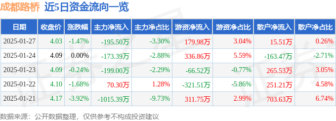 股票行情快报：成都路桥（002628）1月27日主力资金净卖出195.50万元