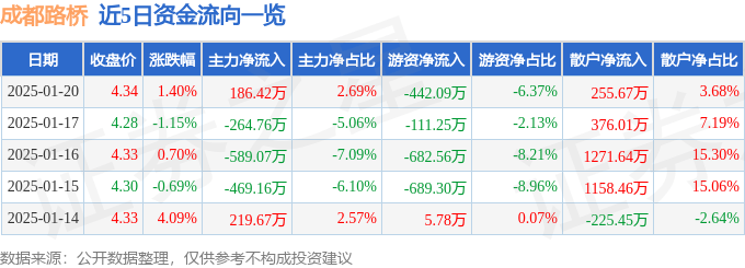 股票行情快报：成都路桥（002628）1月20日主力资金净买入186.42万元