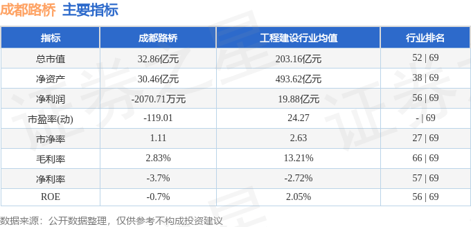 股票行情快报：成都路桥（002628）1月20日主力资金净买入186.42万元