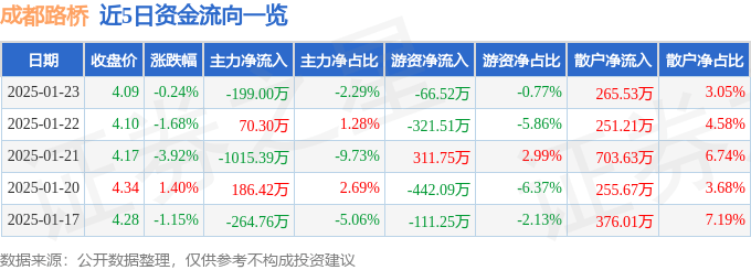 股票行情快报：成都路桥（002628）1月23日主力资金净卖出199.00万元
