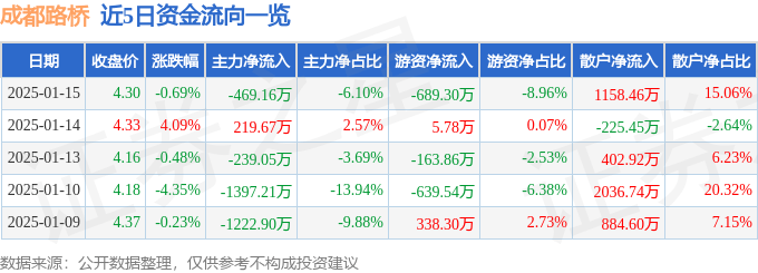 股票行情快报：成都路桥（002628）1月15日主力资金净卖出469.16万元